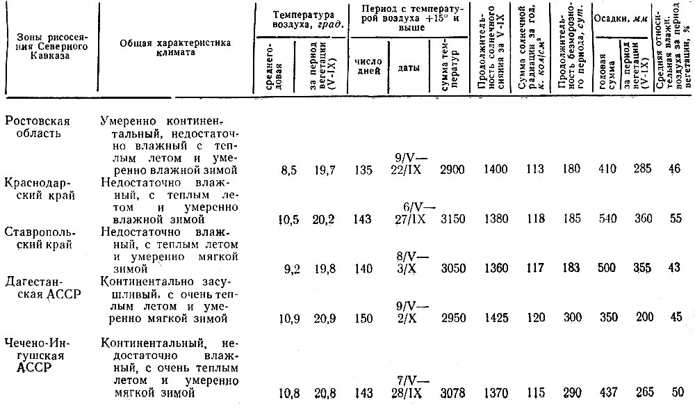 Таблица 1. Основные показатели климатических условий зон рисосеяния Северного Кавказа