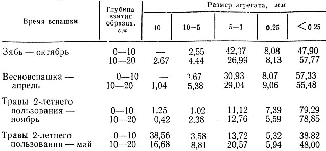 Таблица 7. Агрегатный состав почвы при различных сроках вспашки, % (по данным К. С. Кириченко)