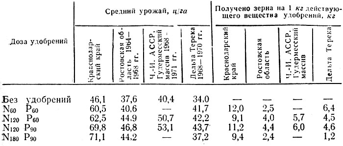 Таблица 9. Действие различных доз азотных и фосфорных удобрений на урожай риса в различных районах рисосеяния Северного Кавказа