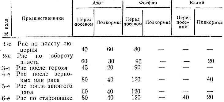 Таблица 11. Примерные дозы и сроки внесения минеральных удобрений в рисовом севообороте Ростовской области, кг действующего вещества