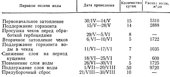 Таблица 20. Нормы и сроки полива риса в Ростовской области