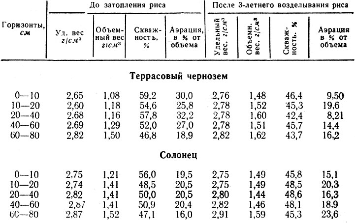 Таблица 22. Изменение водно-физических свойств почв под культурой риса на Пролетарском массиве, Ростовской области (по данным Н. Дмитрюковой, 1970 г.)