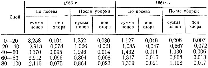 Таблица 25. Динамика содержания солей под рисом, % (по данным Дагестанской ОМС, 1970 г.)