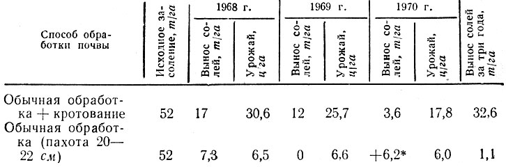 Таблица 26. Влияние подпочвенного кротования на вынос токсичных солей и урожай риса (по данным И. К. Штапкиной, А. Ф. Кадыкова, З. Ф. Туляковой)