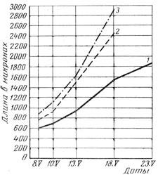 Рис. 3. Динамика роста конуса нарастения главного стебля ячменя в зависимости от способа внесения удобрений в почву осенью: 1 - без удобрений; 2 - NPK в слой 0-20 см; 3 - NPK сосредоточенно на глубину 5 см