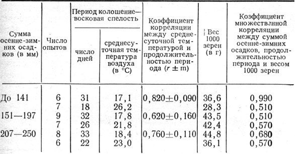 Таблица 16. Вес 1000 зерен ячменя в зависимости от продолжительности периода колошение - восковая спелость и среднесуточной температуры