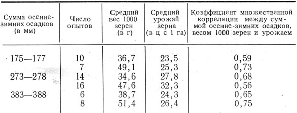 Таблица 20. Урожай ячменя в зависимости от веса 1000 зерен