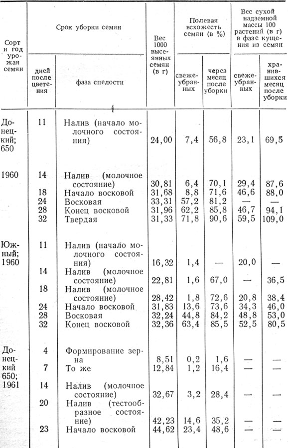 Таблица 23. Полевая всхожесть и вес надземной массы растений из свежеубранных и дозревавших разновозрастных семян ячменя