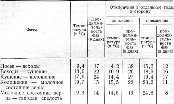 Таблица 27. Продолжительность фаз развития растений ячменя в зависимости от среднесуточных температур воздуха (данные Эрастовской опытной станции за 15 лет)