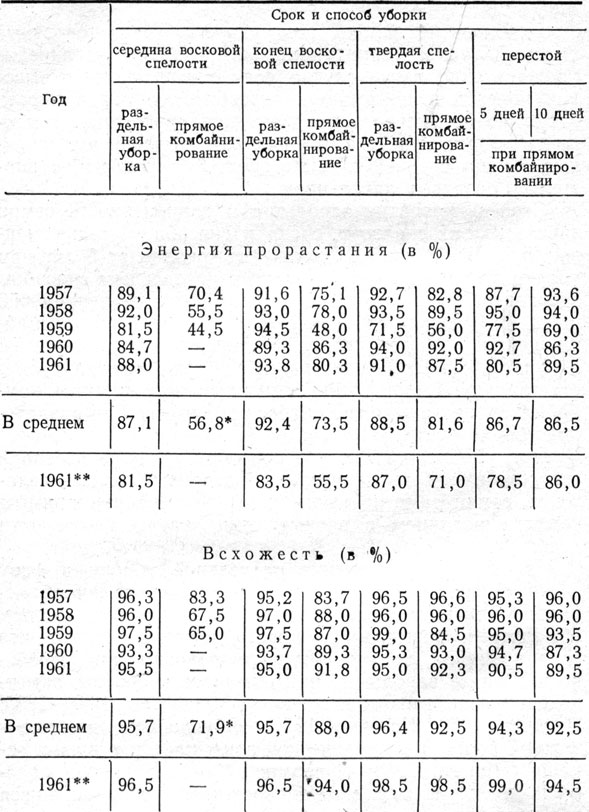 Таблица 32. Лабораторная всхожесть и энергия прорастания семян ячменя орта Донецкий 650 в зависимости