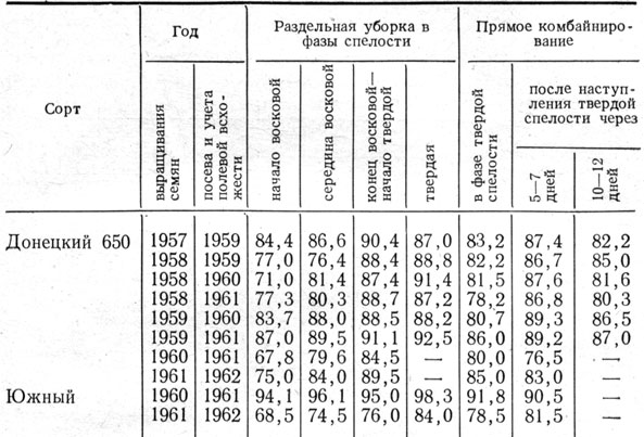 Таблица 33. Полевая всхожесть семян ячменя (в %) при уборке растений раздельным способом и прямым комбайнированием в разные фазы спелости