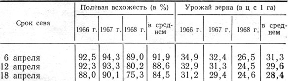 Таблица 37. Полевая всхожесть семян ячменя Донецкий 650 и урожай зерна в зависимости от сроков сева