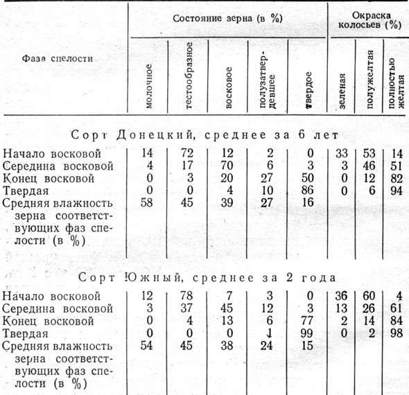 Таблица 42. Результаты определения фаз спелости ячменя по глазомерной оценке спелости зерна и окраске колосьев