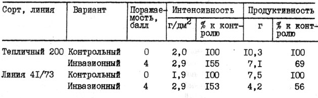 Таблица 2. Транспирация листьев томата при мелойдогинозе (1977-1979 гг.)