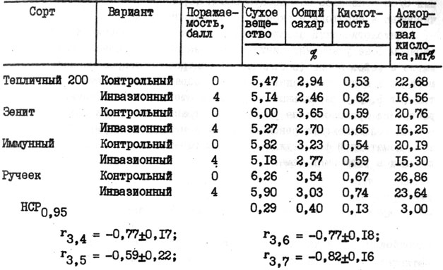 Таблица 11. Химический состав плодов томата при мелойдогинозе (зимне-весенний оборот 1979 - 1981 гг.)
