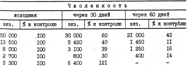 Таблица 13. Инвазионность почвы (экз./дм><sup>3</sup>) в зависимости от продолжительности хранения личинок галловой нематоды (1976 - 1978 гг.)