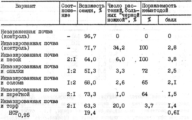 Таблица 17. Влияние субстрата на заболеваемость сеянцев томата (1975 - 1978 гг.)