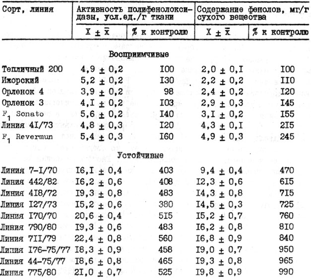 Таблица 19. Зависимость между устойчивостью томата к галловой нематоде, количеством спирторастворимых фенолов и активностью полифенолоксидазы в корнях (1978-1980 гг.)