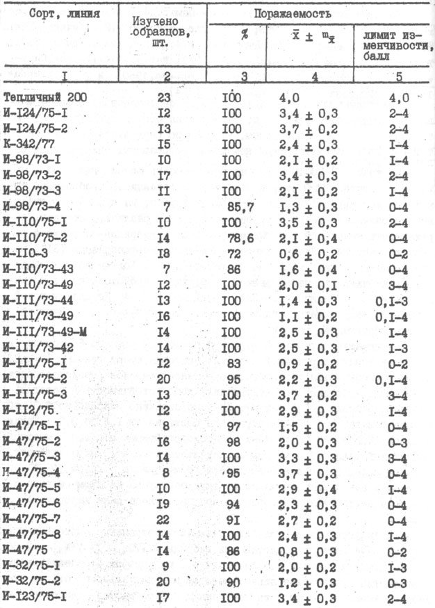 Таблица 23. Реакция межвидовых гибридных линий томата на поражаемость галловой нематодой