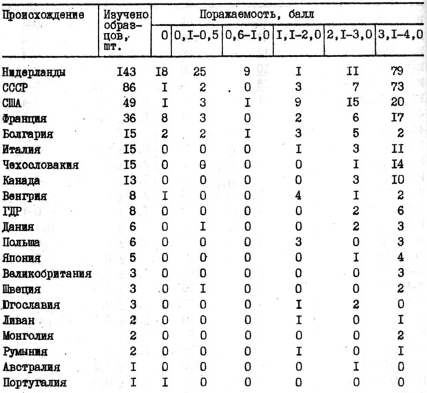 Таблица 24. Распределение коллекционного материала томата по поражаемости галловой нематодой (1973 - 1985 гг.)