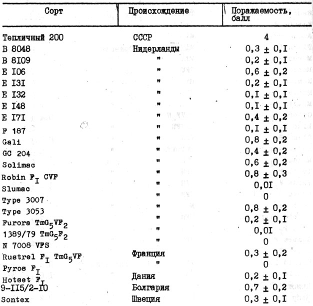 Таблица 27. Идентифицированные генетические источники устойчивости томата к галловой нематоде