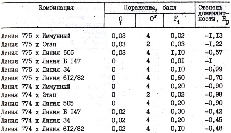 Таблица 29. Проявление нематодоустойчивости у гибридов пepвого поколения томата (1982 - 1984 гг.)