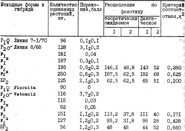 Таблица 30. Характер наследования устойчивости томата к галловой нематоде при искусственном заражении