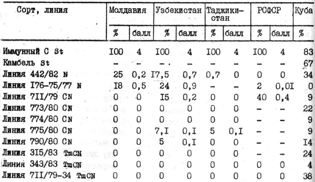 Таблица 34. Экологическая стабильность признака устойчивости у различных линий томата (1984-1985 гг.)