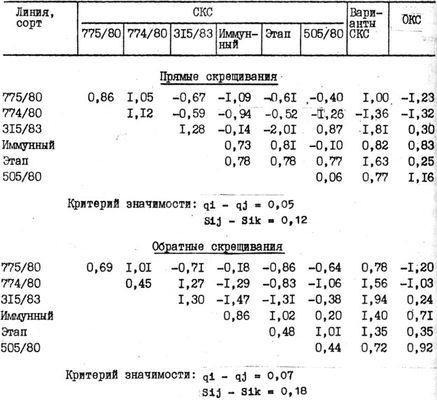 Таблица 36. Оценки эффектов ОКС и констант СКС по признаку-нематодоустойчивости (1982-1983 гг.)