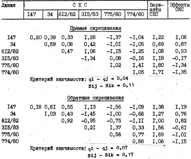 Таблица 37. Оценки эффектов ОКС и констант СКС по признаку устойчивости к галловой нематоде (1982-1983 гг.)