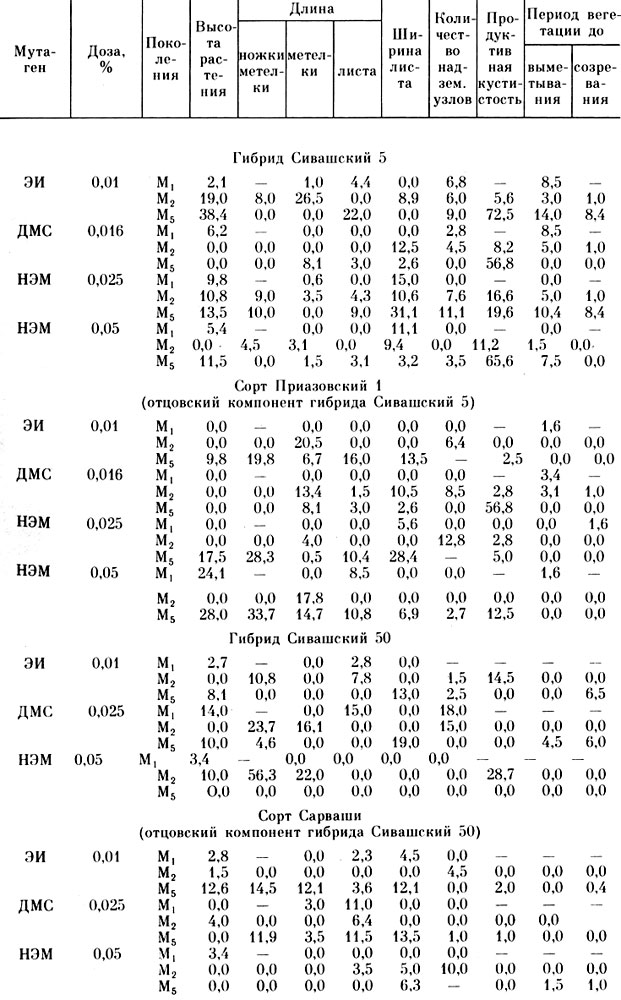 Таблица 3. Мутационная депрессия в развитии морфологических признаков у сорго различного происхождения в М1, М2, М5 (% от контроля)