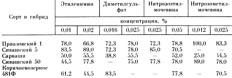 Таблица 4. Частота мутаций в М2 различных сортов и гибридов сорго в результате воздействия химическими мутагенами (% к числу изучаемых признаков)