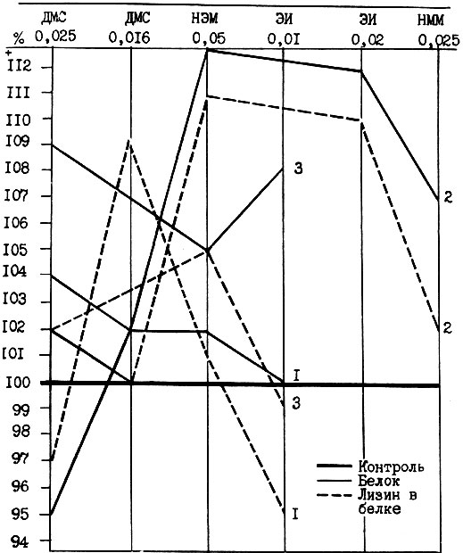 Рис. 4. Действие химических мутагенов на концентрацию белка и лизина в зерне сорго (среднее за 1972-1974 гг., %): 1 - Коричневозерное 481, 2 - Сарваши, 3 - Степной 5