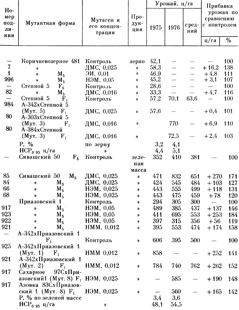 Таблица 5. Продуктивность перспективных мутантных подлиний сорго и созданных на их основе гибридов (1975-1976 гг.)
