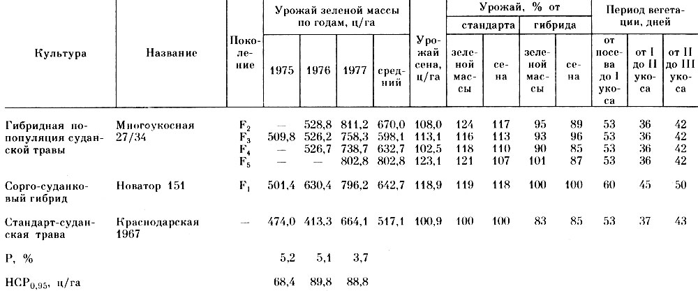 Таблица 6. Продуктивность популяции суданской травы Многоукосная 27/34 (197501977г.)