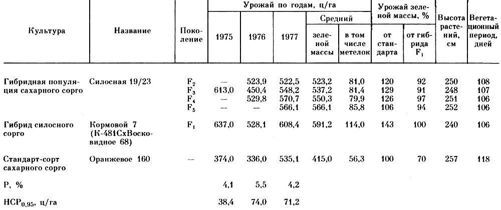 Таблица 7. Продуктивность гибридной популяции сахарного сорго Силосная 19/23