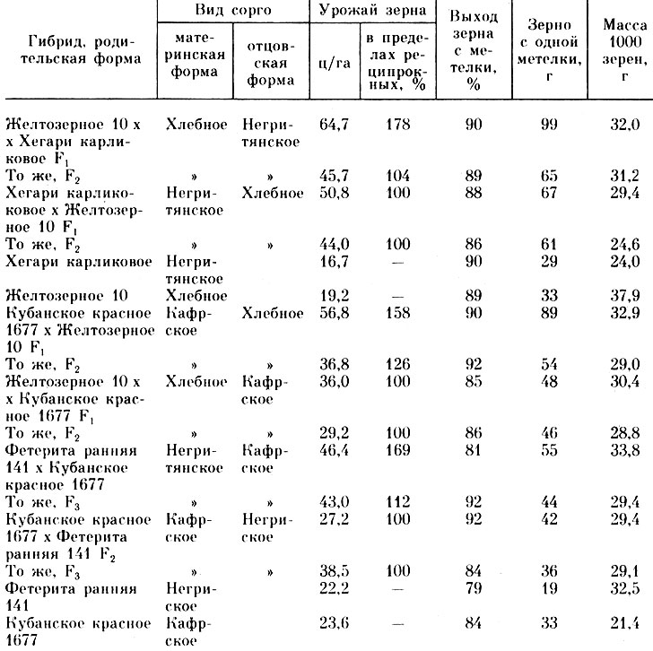 Таблица 10. Продуктивность реципрокных гибридов 1-го -3-го поколений и их родительских форм