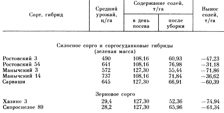 Таблица 11. Продуктивность сортов и гибридов сортовых культур и вынос солей из корнеобитаемого слоя (до 100 см) в среднем за 1974-1976 гг. (К. К. Мамедбеков, 1980)