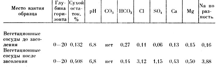 Таблица 13. Состав водорастворимых солей почвы, взятой с солонцового пятна при последующем засолении (мг-экв/100 г почвы)