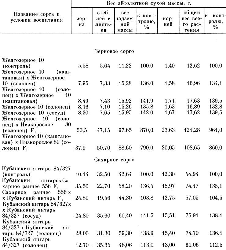 Таблица 14. Продуктивность образцов сорго в ветегационных сосудах иа солонцовой почве с плотным остатком 0,885%