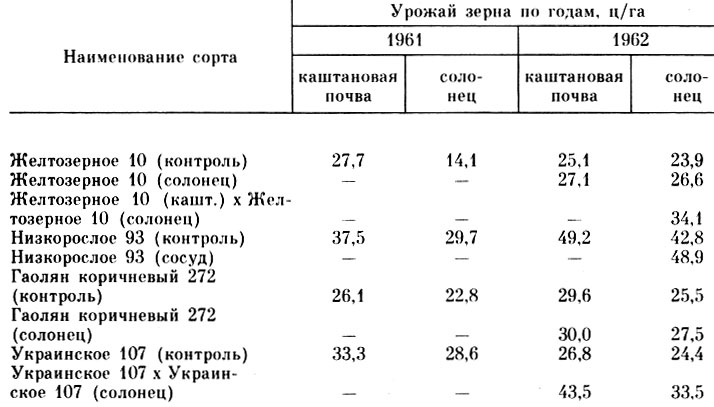 Таблица 16. Продуктивность и приспособительные свойства сортов зернового сорго, воспитанных на солонце (1961-1962 гг.)