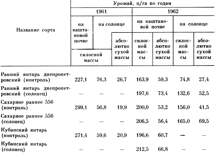 Таблица 17. Продуктивность и приспособительные свойства сортов сахарного сорго, воспитанных на солонце (1961-1962 гг.)