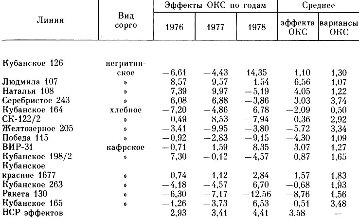 Таблица 19. Оценка эффектов ОКС и варианс СКС линий-опылителей зернового сорго по урожаю зерна