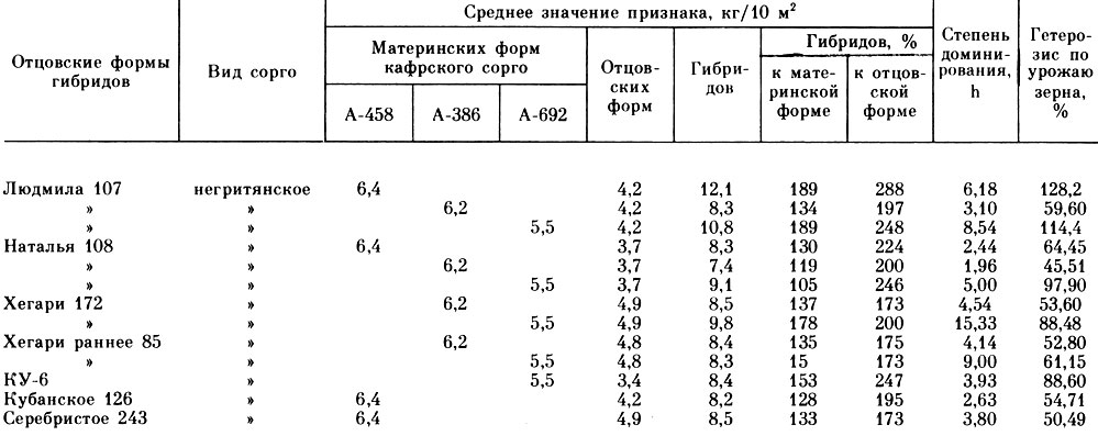 Таблица 22. Гетерозисный по урожаю зерна гибридов зернового сорго (данные 1974-1977 гг.)