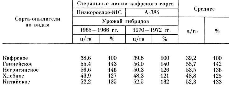 Таблица 23. Гетерозис по урожаю зерна межвидовых гибридов сорго в сравнении с внутривидовыми