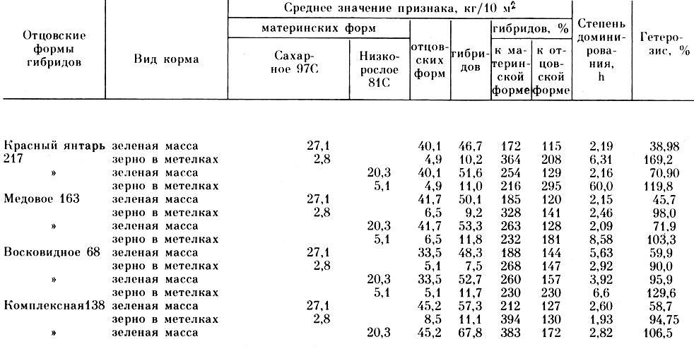 Таблица. 24. Гетерозисный эффект по урожаю зеленой массы и зерна в метелках гибридов силосного сорго (данные 1973-1975 гг.)