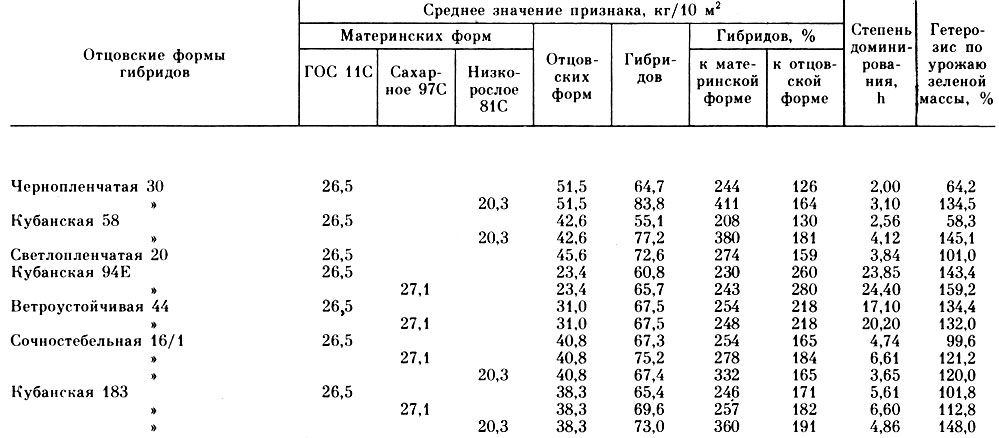Таблица 25. Гетерозисный эффект по урожаю зеленой массы сорго-суданковых гибридов (Данные за 1973 - 1975 гг.)