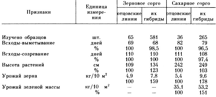 Таблица 26. Проявление гетерозиса по основным параметрам у гибридов сорго в сравнении с их родителями (отцовские формы) с более выраженными признаками (1973-1977 гг.)