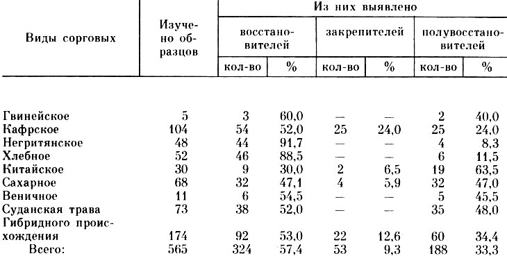Таблица 32. Характеристика образцов сорго по реакции на ЦМС (данные 1962-1976 гг.)