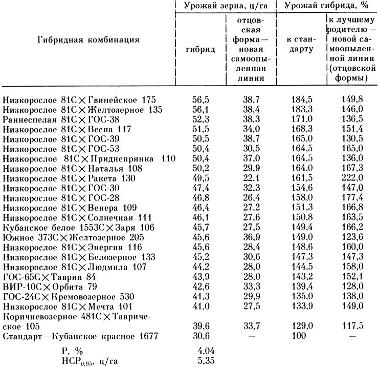 Таблица 38. Продуктивность новых самоопыленных линий зернового сорго и их гибридов (данные за 1965-1969 гг.)
